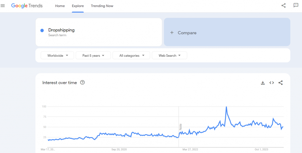 dropshipping google trends