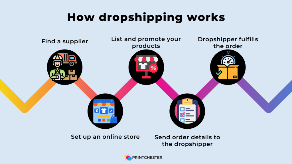 How branded dropshipping works