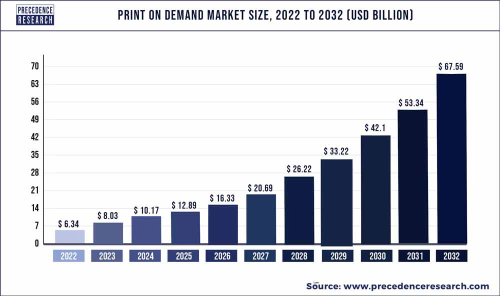 print on demand market size between 2022-2032