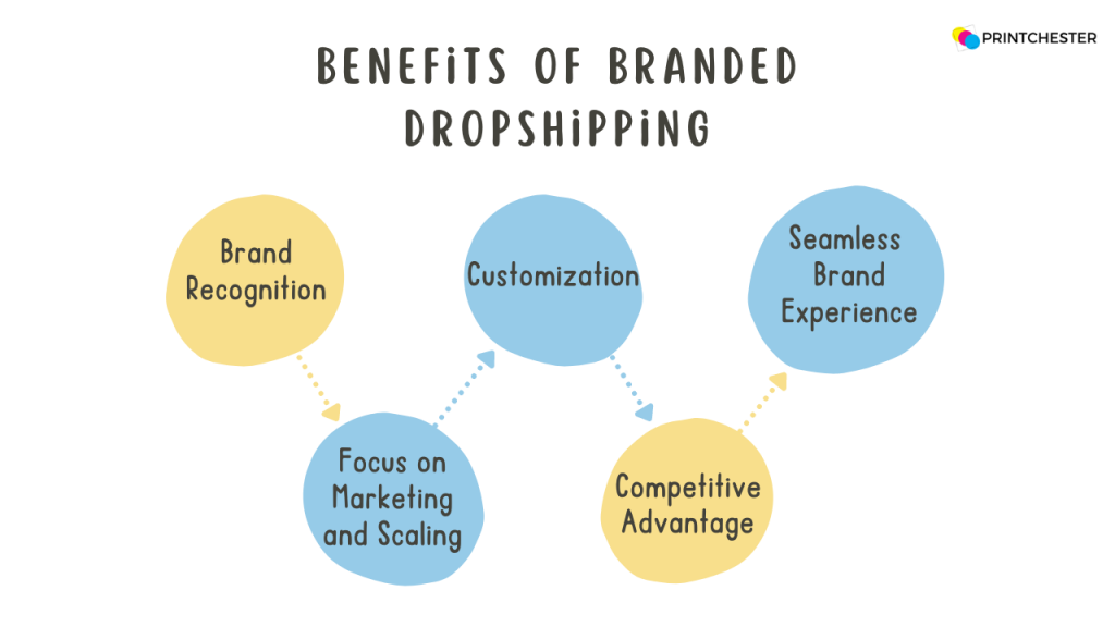 Benefits of Branded Dropshipping Printchester